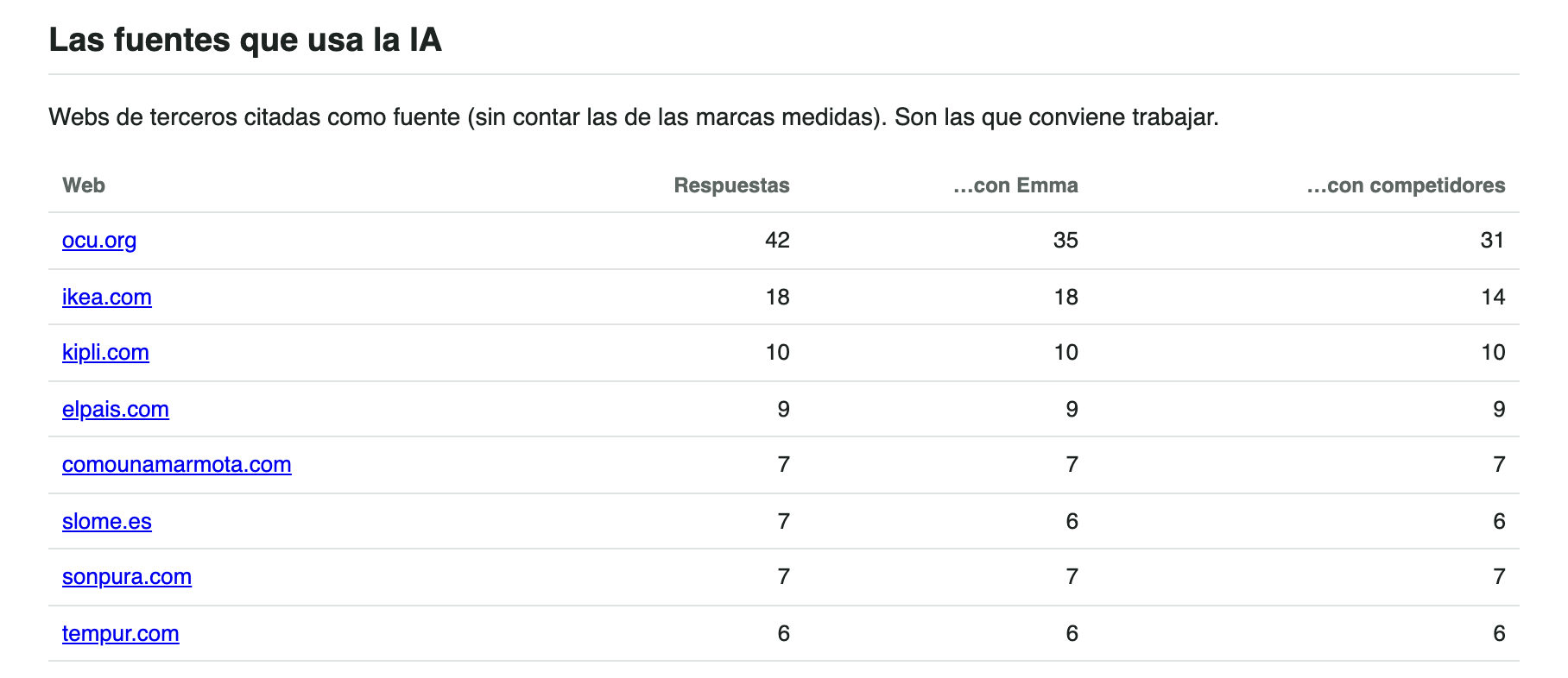 Tabla de fuentes del informe: ocu.org en 42 respuestas, ikea.com en 18, kipli.com en 10 y elpais.com en 9.