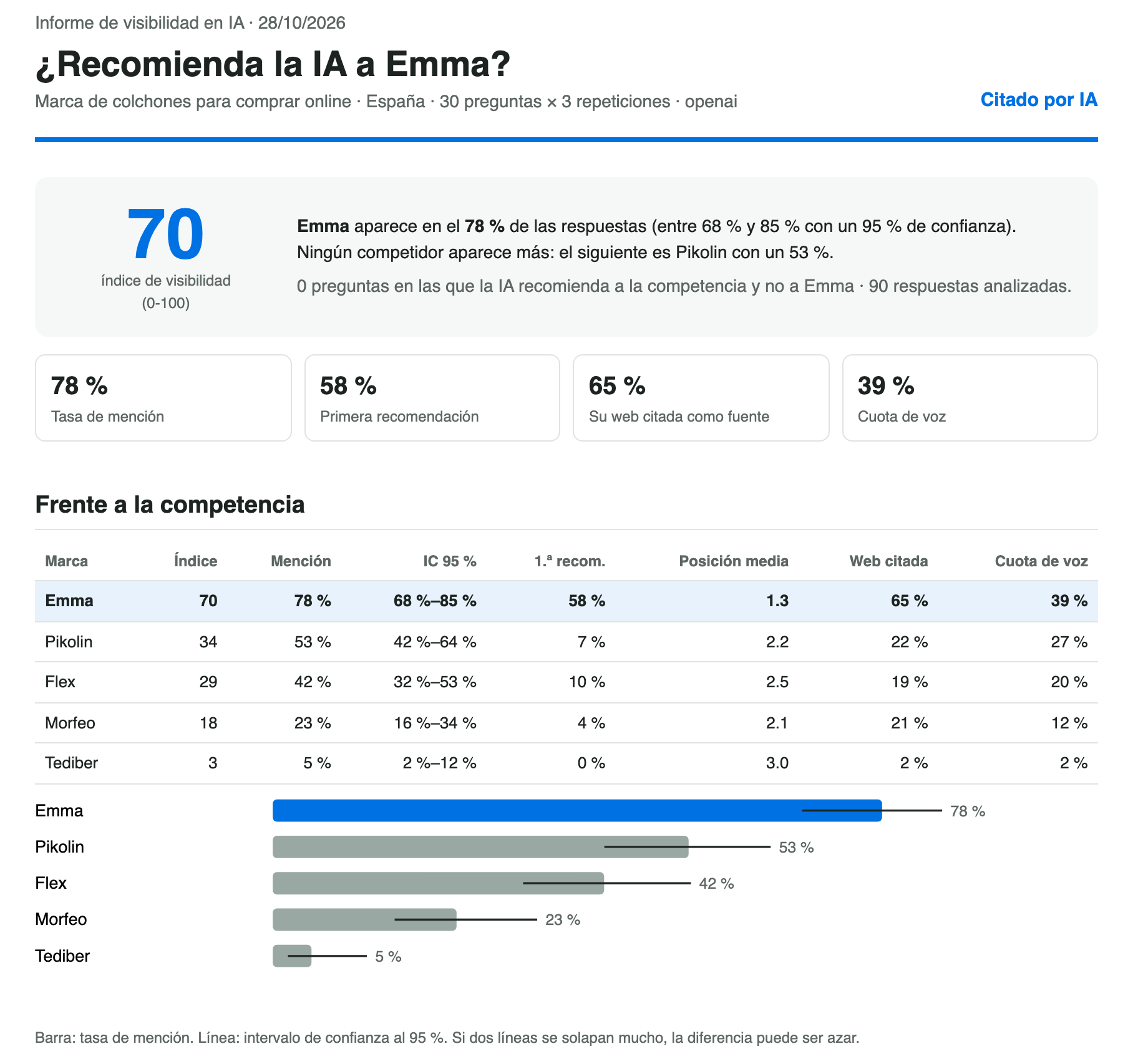 Primera página de un informe real: Emma tiene un índice de visibilidad de 70 y aparece en el 78&nbsp;% de las respuestas, frente al 53&nbsp;% de Pikolin y el 42&nbsp;% de Flex.